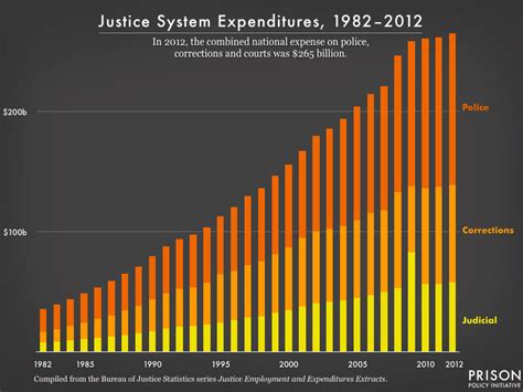 bureau of justice prison statistics