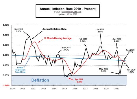 bureau of labor and statistics inflation rate