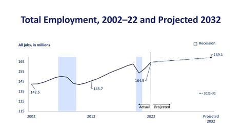 bureau of labor statistics by job