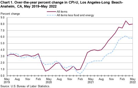 bureau of labor statistics los angeles