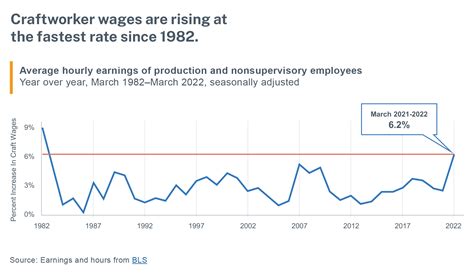 bureau of labor statistics wages 2022