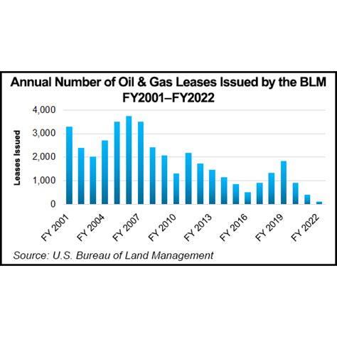 bureau of land management oil and gas leases
