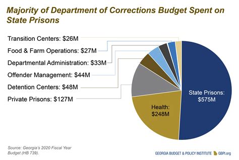 bureau of prisons budget