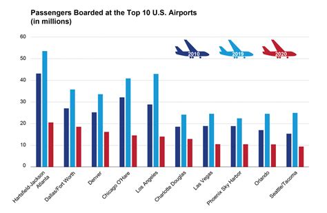 bureau of transportation statistics bts :