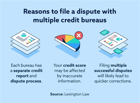 bureau online credit report dispute