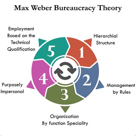 bureaucracy theory