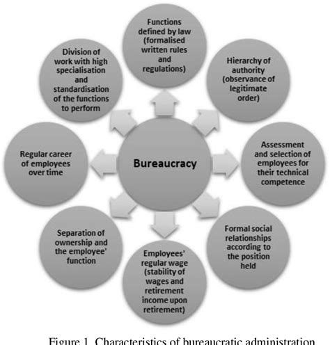 bureaucracy theory was proposed by