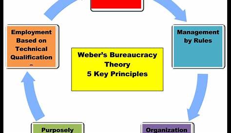 weber's theory of bureaucratic management Google Search