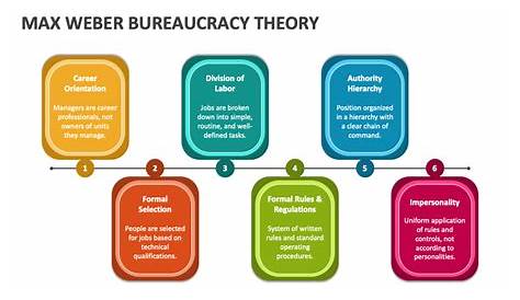 😍 According to weber a bureaucracy. Essay on the Weber's