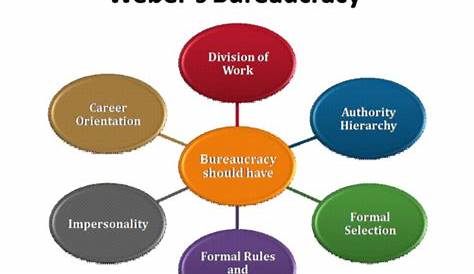 Bureaucratic Theory Definition Ap Gov The Bureaucracy