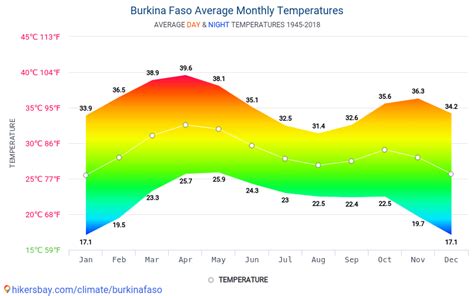 burkina faso average weather