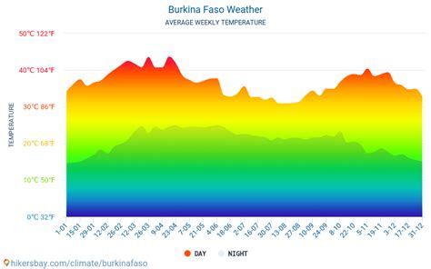 burkina faso weather forecast