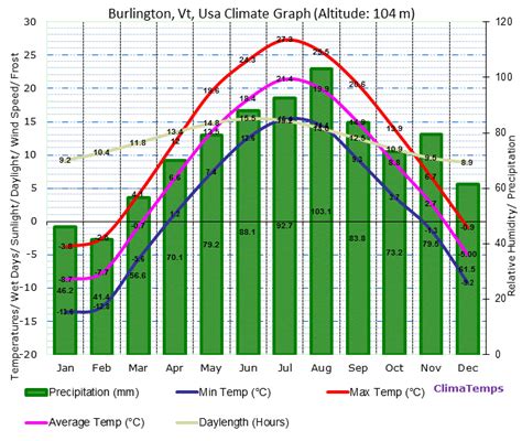 burlington vt weather by month