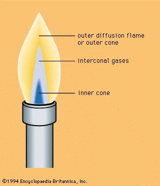 Burner Flame Meaning