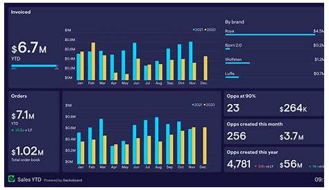 Business Intelligence Dashboards For Real-time Insights