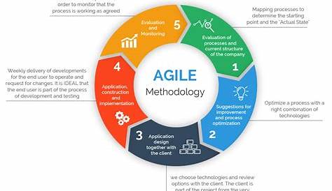 Business Intelligence Solutions For Agile Project Management