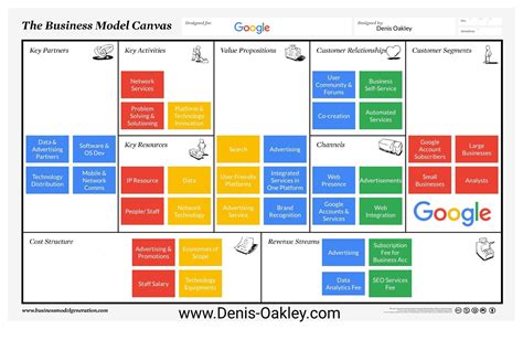 "The Business Model Canvas" Business model canvas, Business, Marketing