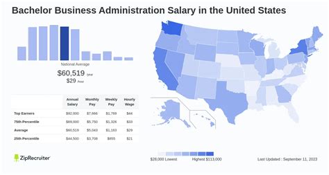 business administration salary