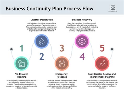 Business Continuity Examples