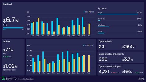 Business Dashboards Examples