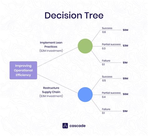 business decision making tree