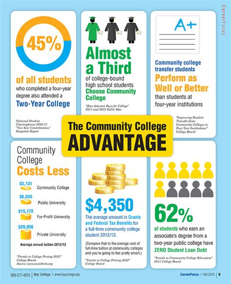 business degree community college benefits