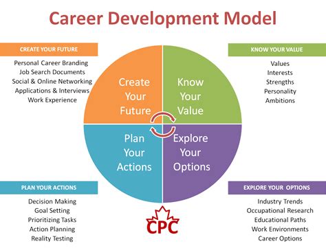 Business Development Career