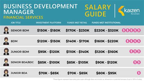 business development manager salary new york
