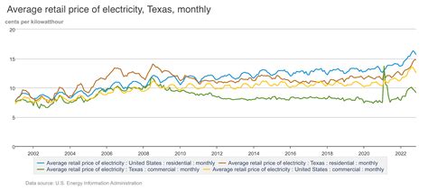 business energy cost comparison in texas
