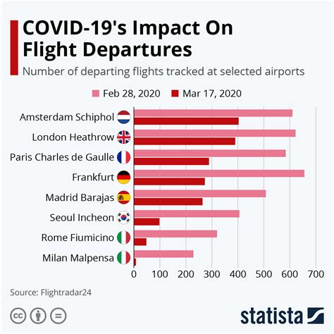 business flights due to covid
