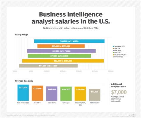business intelligence and data analytics salary