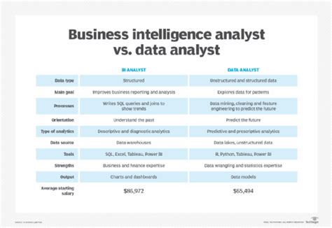 business intelligence vs data analyst salary