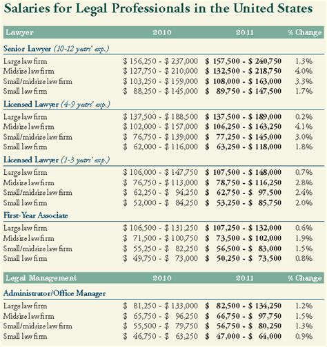 business law firm salary