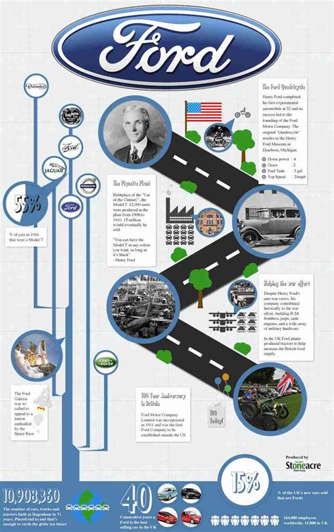 business model of ford motor company