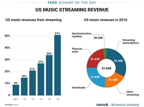 business plan for music streaming service