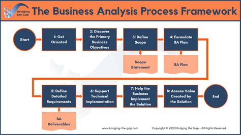 business process analysis questions