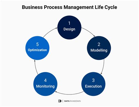 business process cycle