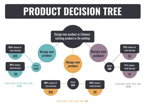 Business Process Decision Tree