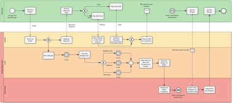 business process example for restaurant