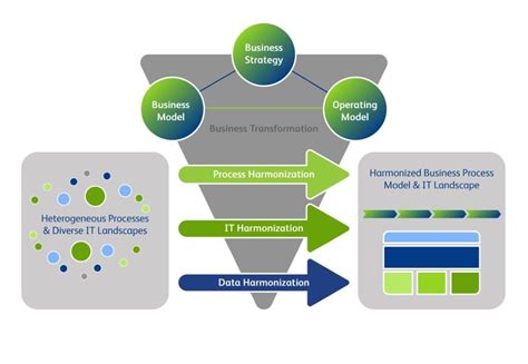 business process harmonization