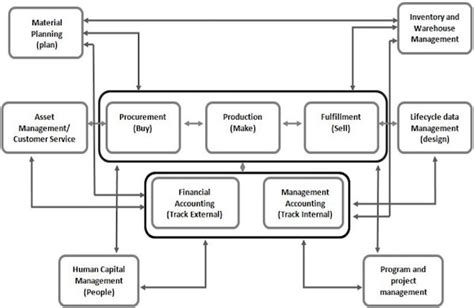 business process integration with sap erp