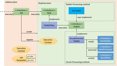 business process java