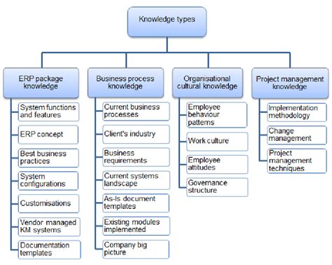 business process knowledge meaning
