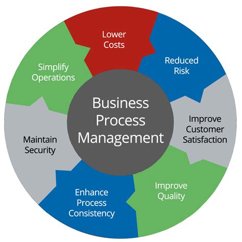 business process management standards