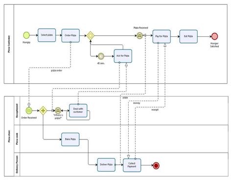 business process model and notation bpmn example