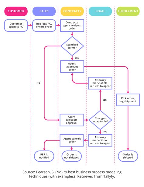 business process model diagram