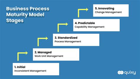 business process model stages