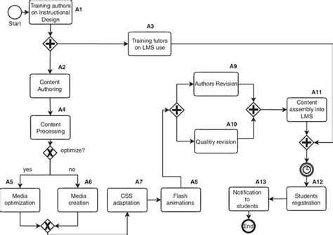 business process modeling notation certification