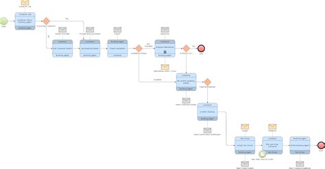business process modeling notation tools