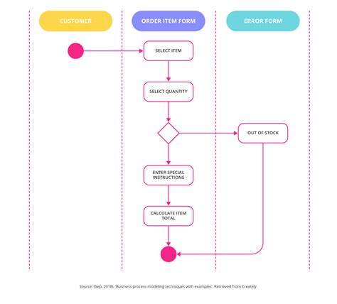 business process models examples